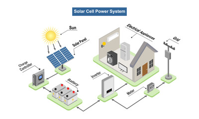 solar cell system on the house with charge controller and inverter. vector illustration isolated on white background. © Zhee-Graphic