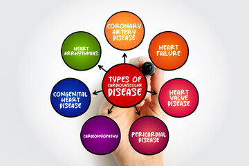 Types of cardiovascular disease (group of disorders of the heart and blood vessels) mind map text concept for presentations and reports