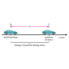Distance and Displacement in Physics. Speed ​​formula in the relationship between speed, distance and time. Physics lesson example.