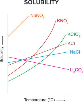 Solubility graph. Variation of solubility of different solids with temparature. Science illustration isolated on white background.