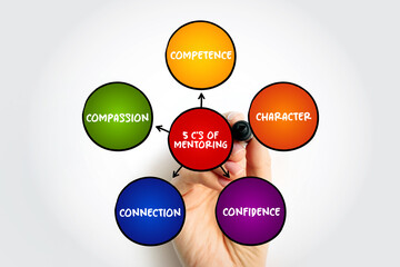 5 C's of Mentoring (influence, guidance, or direction given by a mentor) mind map text concept for presentations and reports