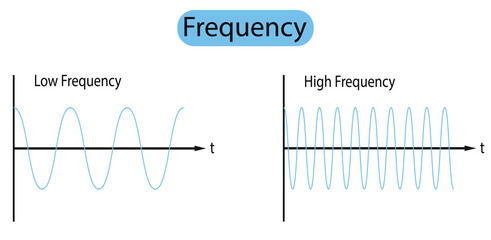 Low and high frequency wave diagram in physics.The number of occurrences per time. Low frequency and high frequency. Temporal, spatial, angular frequency