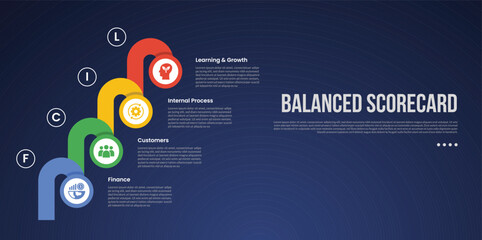 Obraz premium BSC Balanced Scorecard infographic template with creative circle and round shape stacking stairs dark background style with 4 point for slide presentation