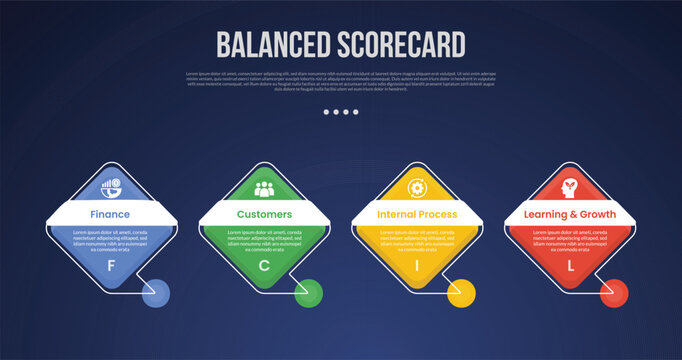 BSC Balanced Scorecard infographic template with diamond shape with line connection footer dark background style with 4 point for slide presentation
