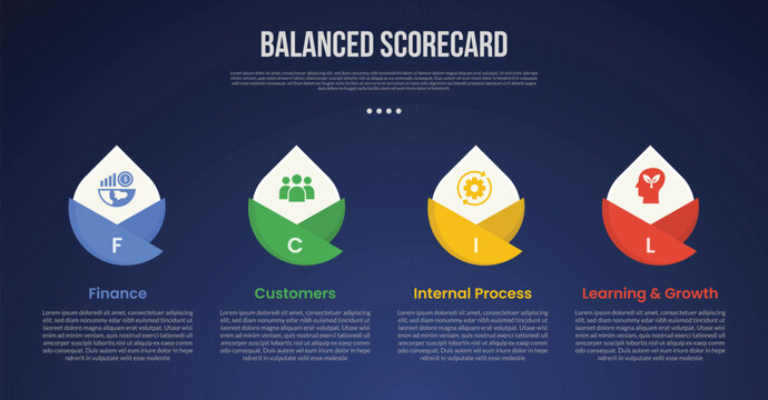 BSC Balanced Scorecard infographic template with creative circle sharp edge on top dark background style with 4 point for slide presentation