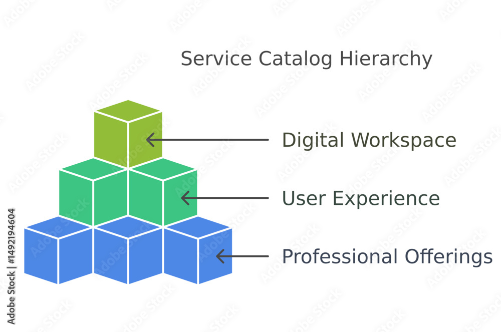 Aufkleber a hierarchical structure of a service catalog with a digital workspace, user experience, and profess