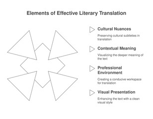 Elements of Effective Literary Translation. Visual, graphical representation of the core elements and their descriptions. 