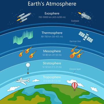Earth atmosphere showing the troposphere, stratosphere, mesosphere, thermosphere, exosphere with associated phenomena structure diagram hand drawn schematic raster. Science educational illustration