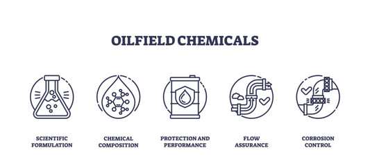 Obraz premium Oilfield chemicals icons show scientific formulation, chemical composition, and corrosion control, highlighting essential oilfield processes. Outline icons set