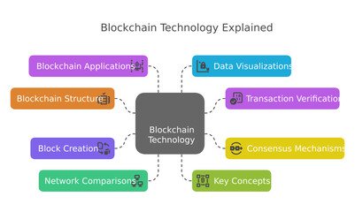 a comprehensive visual explaining the core concept of blockchain technology and its functionalities