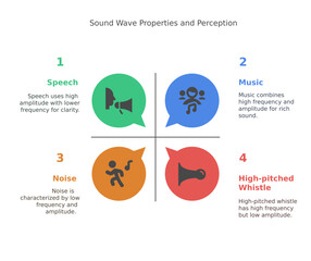 a detailed illustration of sound wave properties and perception, the visual organizes four key concepts: speech, music, noise, and high-pitched whistle