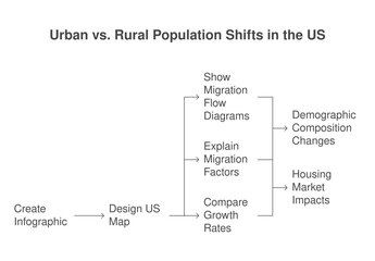 Fototapeta premium A diagram illustrating urban vs rural population shifts in the US