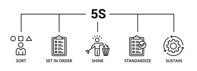 5S banner icon sort, set in order, shine, standardize, sustain 