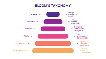 Bloom's Taxonomy Educational Model Infographic