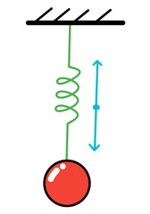 Mass attached to a spring, showing vertical oscillation.