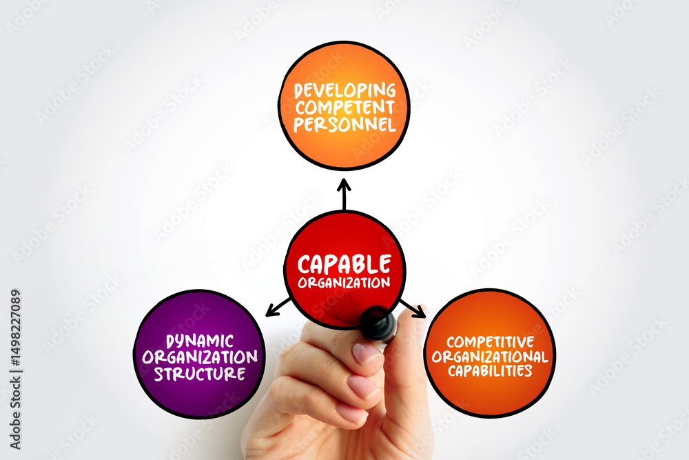 Poster capable organization - includes putting together a strong management team, and recruiting and retain