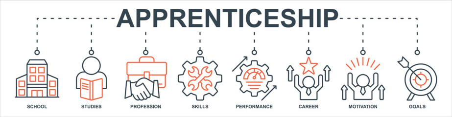 Apprenticeship  banner web icon sheet vector illustration concept with icon of school, studies, profession, skills, performance, career, motivation, goals