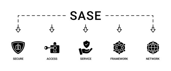 SASE banner web icon vector illustration concept of secure access service edge with icon of security, password, network, framework and support icons infographics symbol background