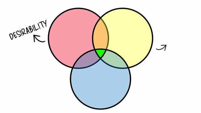 DVF framework: desirability, viability, and feasibility