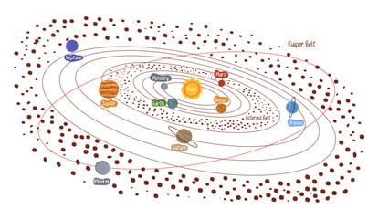 solar system with clearly marked planetary orbits, including Pluto elongated path, asteroid belt, Kuiper belt. Educational  concept for school projects, science books,  presentations.
