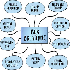 Box or square breathing - a simple but powerful breathwork technique that involves four equal parts: inhale, hold, exhale, hold. Infographics mind map sketch.