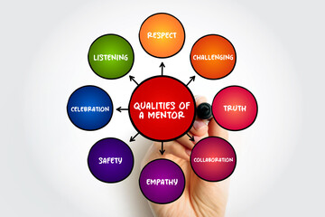 Good qualities of a mentor mind map text concept for presentations and reports