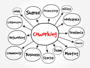 Coworking is an arrangement in which workers of different companies share an office space, mind map text concept background