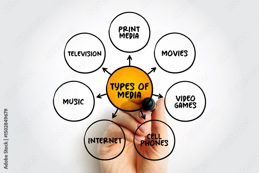 Poster types of media mind map text concept for presentations and reports