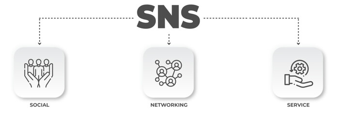 A Conceptual Diagram Illustrating Social Networking Services, Featuring Social, Networking, and Service, Representing Connection and Communication Dynamics