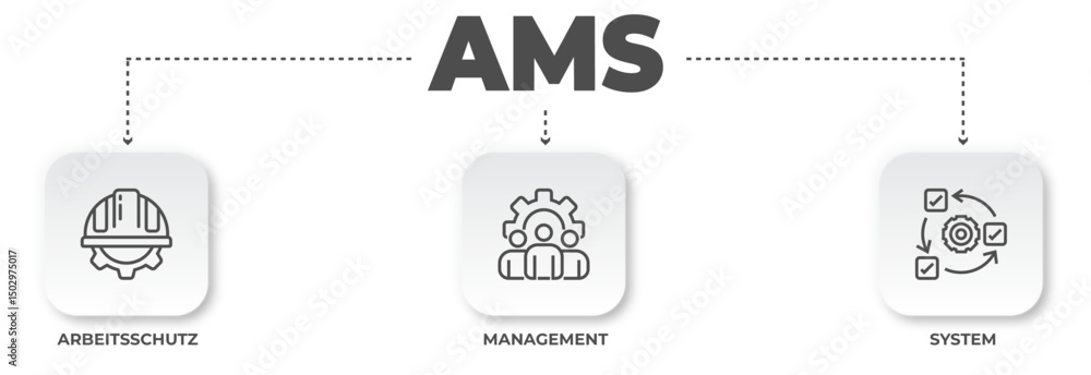 Poster visual representation of ams highlighting safety, management, and systems for industrial environment