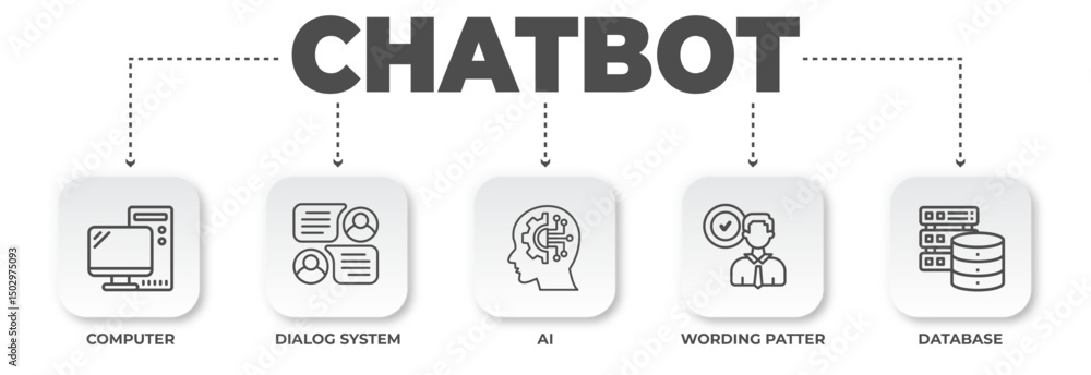 Poster chatbot architecture representation with key components, underlining essential technologies to build
