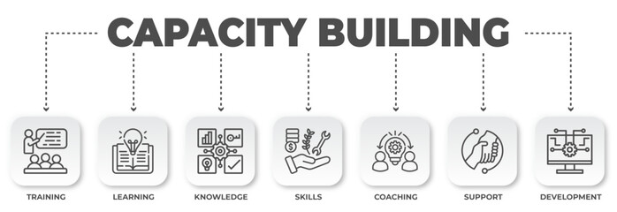 Capacity building outline featuring training, learning, knowledge, skills, coaching, support and development to boost performance, growth and education of individuals