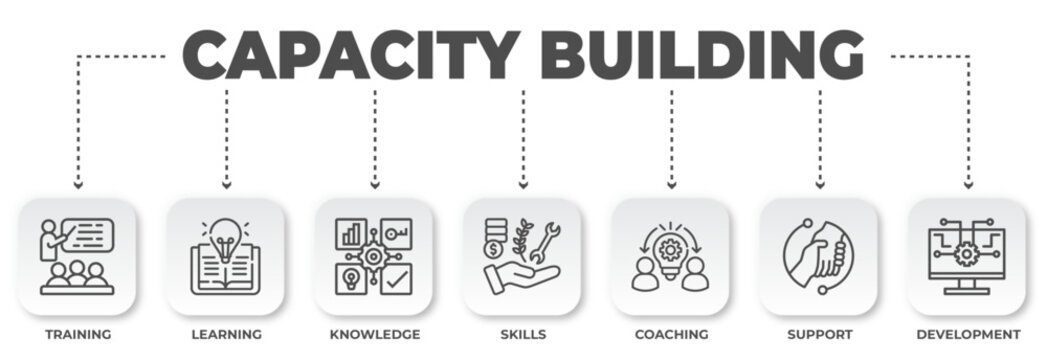 Capacity building outline featuring training, learning, knowledge, skills, coaching, support and development to boost performance, growth and education of individuals