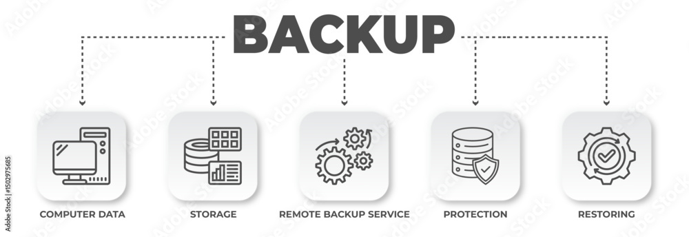 Poster data backup process presentation showcasing secure storage, remote service, and computer data restor