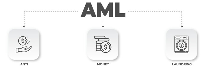 Visual representation of anti-money laundering compliance illustrating prevention, funds stacking and illicit laundering processes diagram