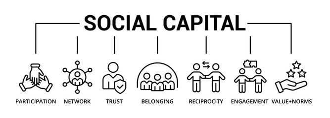 Social capital banner icon with participation, network, trust, belonging, reciprocity, engagement, and values+norm