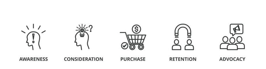 Customer journey banner illustration concept with icon of awareness, consideration, purchase, retention and advocacy
