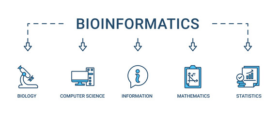 Bioinformatics banner web icon vector illustration concept with icon of biology, computer science, information engineering, mathematics and statistics
