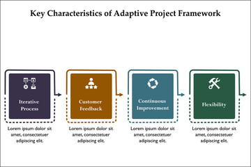 Four key characteristics of adaptive project framework. Infographic template with icons and description placeholder