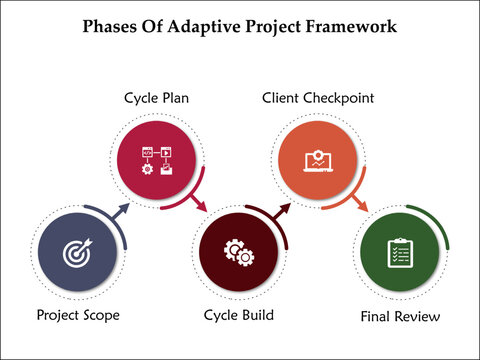 Four key characteristics of adaptive project framework. Infographic template with icons and description placeholder