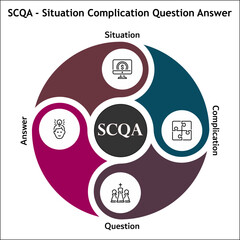 SCQA - Situation Complication Question Answer. Infographic template with icons and description placeholder