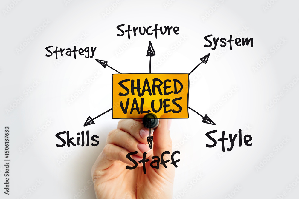 Poster shared values management business strategy mind map concept with marker