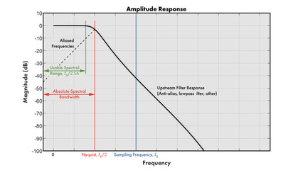 Line plot showing spectral frequency ranges for a spectrum plot to avoid aliased or distorted components