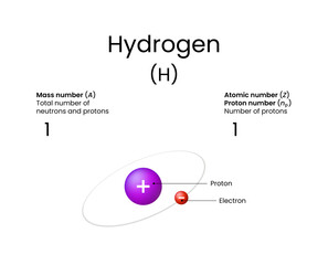 Hydrogen Atom Structure Detailed Diagram