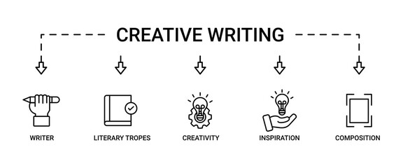 Creative writing banner web icon set vector symbol illustration concept with icon of writer, literary tropes, creativity, idea, inspiration, and composition