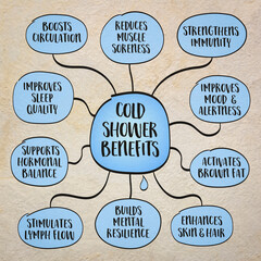 Cold Shower Benefits. Mind map illustrating the benefits of cold showers, including improved circulation, energy boost, and enhanced resilience. Perfect for wellness, recovery, and self-care content.