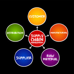 Supply Chain Management, the management of the flow of goods and services, between businesses and locations, mind map concept background