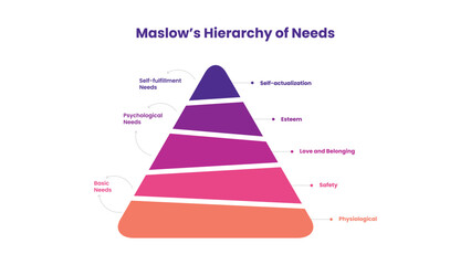 Maslow's Hierarchy of Need Model Infographic