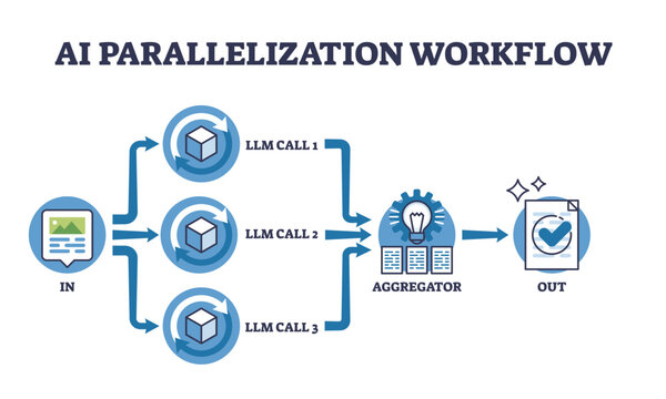 AI parallelization workflow shows data input, multiple LLM calls, and result aggregation for efficient processing, transparent background.