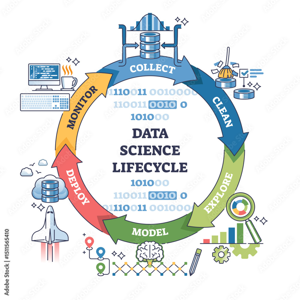 Poster data science lifecycle is shown as a circular outline with arrows for collect, clean, explore, model